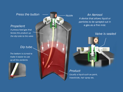 An Aerosol Mechanism uses a valve to release the contents of the container.